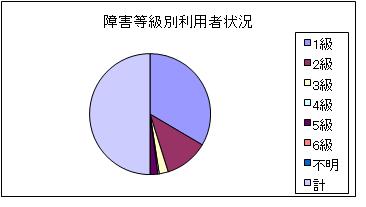 利用者の障害等級別状況（円グラフ）