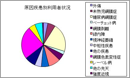 利用者の障害・傷病別状況（円グラフ）