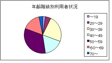 利用者の年齢別状況（円グラフ）