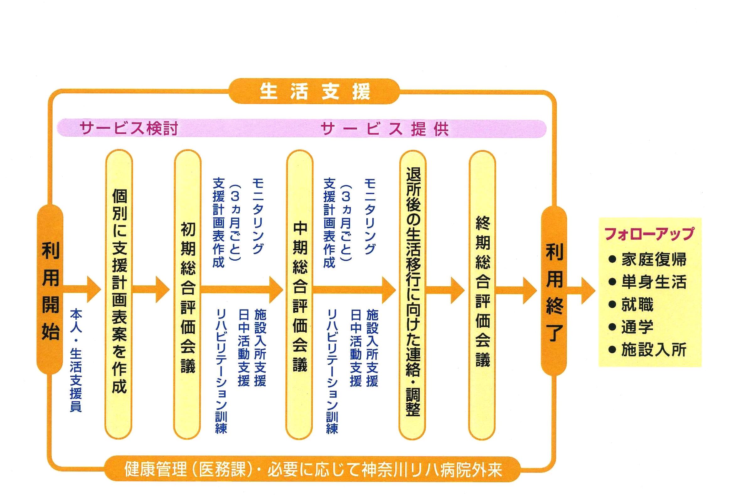 支援の流れ